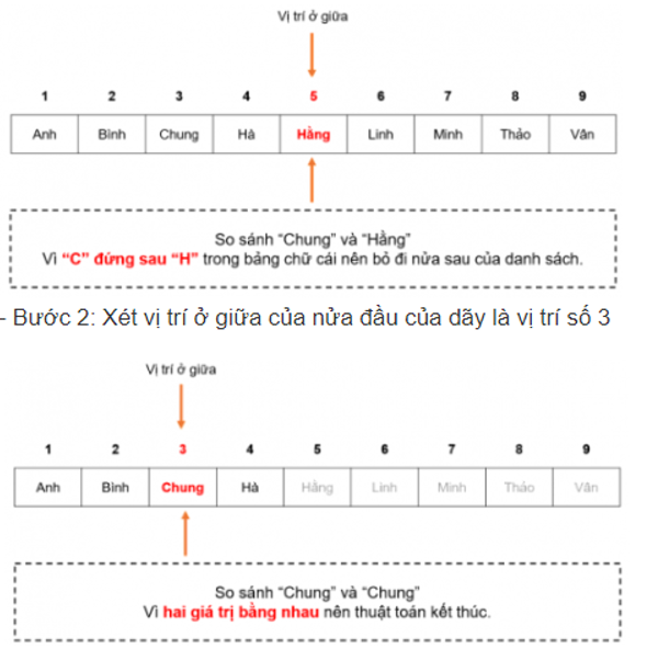 Theo em, với dãy đã sắp thứ tự và cho một số x cụ thể a) Trường hợp nào tìm kiếm tuần tự nhanh hơn tìm kiếm nhị phân? b) Về trung bình thuật toán tìm kiếm tuần tự hay thuật toán tìm kiếm nhị phân tốt hơn? (ảnh 2)