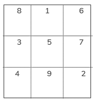 Cho các số từ 1 đến 9. Em hãy điền các số này vào các sô vuông, sao cho tổng của 3 ô hàng dọc, hàng ngang và đường chéo bằng nhau. (ảnh 1)
