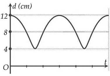 Hai vật nhỏ dao động điều hòa cùng tần số góc 10 rad/s, cùng biên độ trên  (ảnh 1)