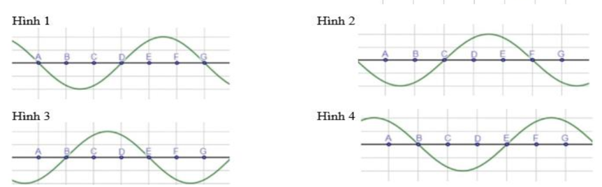 Một sóng hình sin truyền trên một sợi dây với chu kì T theo chiều từ A đến G. Ở thời điểm (ảnh 2)