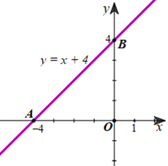 Vẽ đồ thị hàm số y = x + 4 (ảnh 1)
