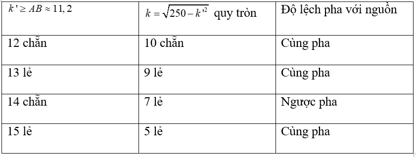Ở mặt chất lỏng, tại hai điểm A và B có đặt hai nguồn dao động cùng tần số, cùng biên độ và cùng (ảnh 3)