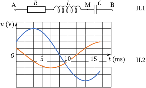 Cho mạch điện xoay chiều gồm R, L, C mắc nối tiếp như hình vẽ bên (hình H.1). Hình H.2 (ảnh 1)