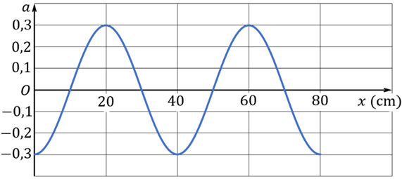 Trên một sợi dây đang có sóng dừng, hai đầu sợi dây đều là nút sóng. Chọn trục (ảnh 1)