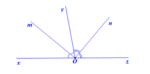 Vẽ hai góc kề bù gõ xOy, góc yOz biết góc xOy = 80 độ. Gọi Om là tia phân giác của  (ảnh 1)