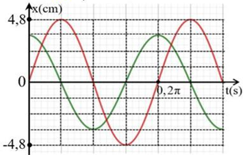 Một vật tham gia đồng thời hai dao động điều hòa cùng tần số, cùng phương có đồ thị  (ảnh 1)