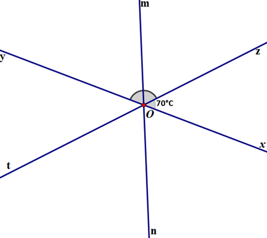Hai đường thẳng xy và zt cắt nhau tại O sao cho xOz = 70 độ. a) Tính số đo các (ảnh 1)