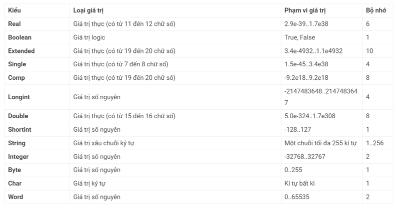 Các kiểu dữ liệu cơ bản trong Pascal chi tiết, đầy đủ? (ảnh 1)