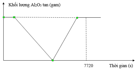 Điện phân dung dịch chứa x mol CuSO4, y mol H2SO4 và z mol NaCl (với điện cực trơ, màng ngăn xốp, hiệu suất điện phân là 100%, cường độ dòng điện 2,0A). Thời gian điện phân và khối lượng Al2O3 bị hoà tan tối đa trong dung dịch sau điện phân ứng với đồ thị sau:   Biết tại thời điểm 7720 (s) khối lượng dung dịch điện phân giảm 5,98 gam và có 0,13 mol khí thoát ra. Giá trị (x + y + z) là         A. 0,160.	B. 0,165.	C. 0,170.	D. 0,155. (ảnh 1)