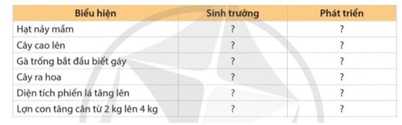 Những biểu hiện nào sau đây là biểu hiện của sinh trưởng, phát triển ở sinh vật: (ảnh 1)