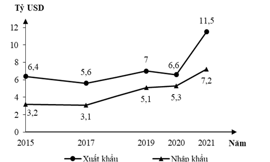 Theo biểu đồ, nhận xét nào sau đây đúng về thay đổi giá trị xuất khẩu, nhập khẩu năm 2021 so với năm 2015 của Bru-nây? (ảnh 1)