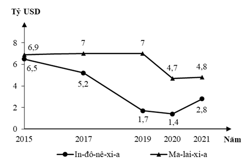 Theo biểu đồ, nhận xét nào sau đây đúng về thay đổi trị giá xuất khẩu dầu thô năm 2021 so với năm 2015 của In-đô-nê-xi-a và Ma-lai-xi-a? (ảnh 1)
