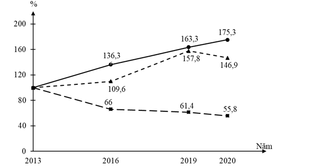 Cho biểu đồ về một số mặt hàng nhập khẩu của nước ta giai đoạn 2013-2020. (ảnh 1)