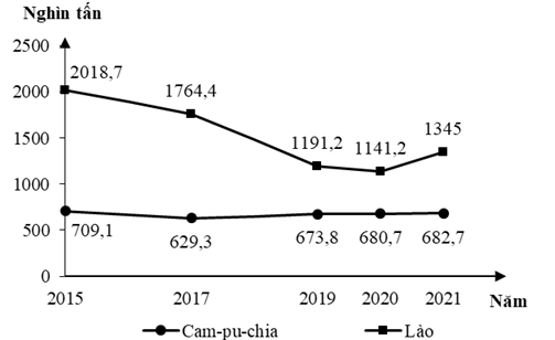 Theo biểu đồ, nhận xét nào sau đây đúng về thay đổi sản lượng mía đường năm 2021 so với năm 2015 của Cam-pu-chia và Lào? (ảnh 1)