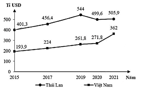 Theo biểu đồ, nhận xét nào sau đây đúng về thay đổi tổng sản phẩm trong nước năm 2021 so với năm 2015 của Thái Lan và Việt Nam? (ảnh 1)