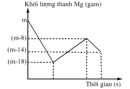 Khi nhúng thanh Mg có khối lượng m gam vào dung dịch hỗn hợp X chứa a mol Cu(NO3)2 và b mol HCl ta có đồ thị biểu diễn sự phụ thuộc của khối lượng Mg vào thời gian phản ứng được biểu diễn như hình vẽ dưới đây:    Sau khi phản ứng xảy ra hoàn toàn rút thanh Mg ra, thu được NO là sản phẩm khử duy nhất của N+5. Tỉ lệ a : b là  A. 1 : 8. 	B. 1 : 12. 	C. 1 : 10. 	D. 1 : 6. (ảnh 1)