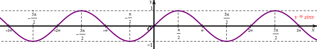 Hàm số y = sinx đồng biến trên khoảng: A. (0; pi) B. (-3pi/2; -pi/2) C. (-pi/2; pi/2) (ảnh 1)