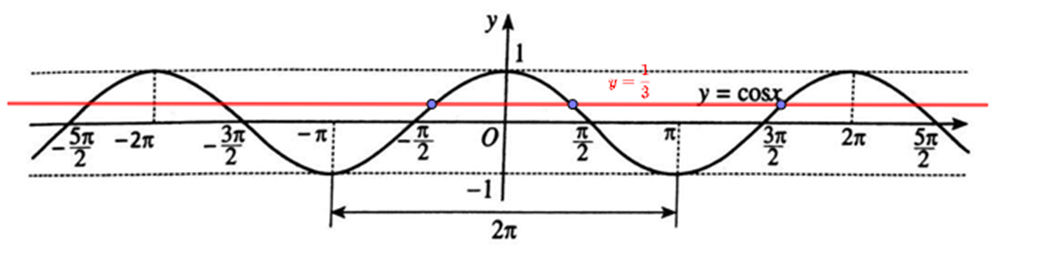 Số giá trị alpha thuộc [- pi; 2pi] sao cho cos alpha = 1/3 là A. 1 B. 2 C. 3 D. 4 (ảnh 1)