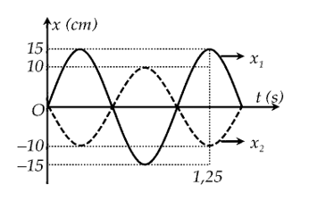 Hai con lắc lò xo giống nhau đều có khối lượng vật nhỏ là m. Lấy mốc thế năng tại VTCB (ảnh 1)