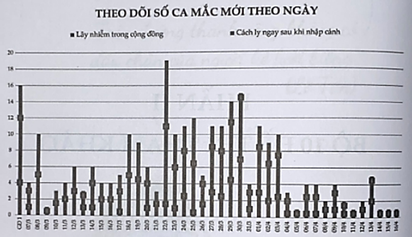 Hình vẽ dưới đây cập nhật số ca nhiễm Covid 19 ở Việt Nam chiều ngày 16/4/2020 (ảnh 1)