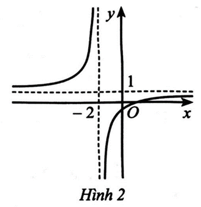 Quan sát đồ thị hàm số ở Hình 2 và cho biết các giới hạn sau:  lim x suy ra + vô cùng (ảnh 1)