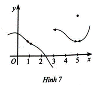 Cho đồ thị hàm số y = f(x) trong Hình 7. Phát biểu nào sau đây là sai A. Hàm số y = f(x) (ảnh 1)
