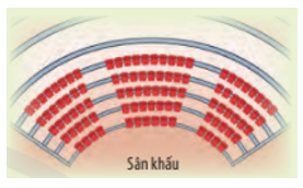 Một rạp hát có 20 hàng ghế. Tính từ sân khấu, số lượng ghế của các hàng tăng dần như trong hình minh họa dưới đây.   Bạn hãy đếm và nêu nhận xét về số ghế của năm hàng đầu tiên. Làm thế nào để biết được số ghế của một hàng bất kì và tính được tổng số ghế trong rạp hát đó? (ảnh 1)