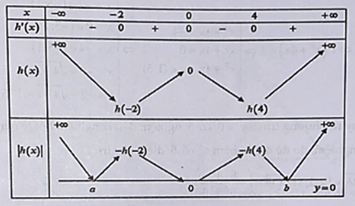 Cho hàm số đa thức f(x) có đạo hàm trên R. Biết f(x) = 0 và đồ thị hàm số y = f'(x) như hình bên. Hàm số  đồng biến trên khoảng nào dưới đây? (ảnh 3)