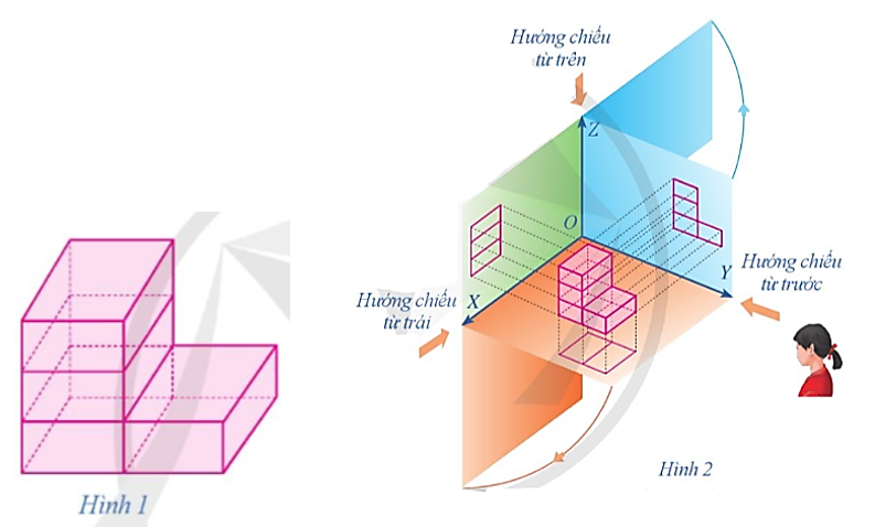 Hình khối ở Hình 1 gồm 4 viên gạch xếp liền nhau. Khi nhìn hình khối đó theo nhiều hướng khác nhau như ở Hình 2 ta được nhiều kết quả khác nhau.     Kết quả nhìn từ mỗi hướng được gọi là gì? (ảnh 1)