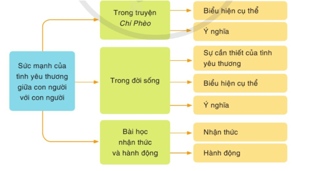 Trong số những văn bản truyện mà em đã đọc hoặc đã học, em thấy văn bản nào đặt ra một vấn đề xã hội mà em cho là sâu sắc? Hãy tìm ý và lập dàn ý cho bài nói của em để thảo luận về vấn đề đó. (ảnh 1)