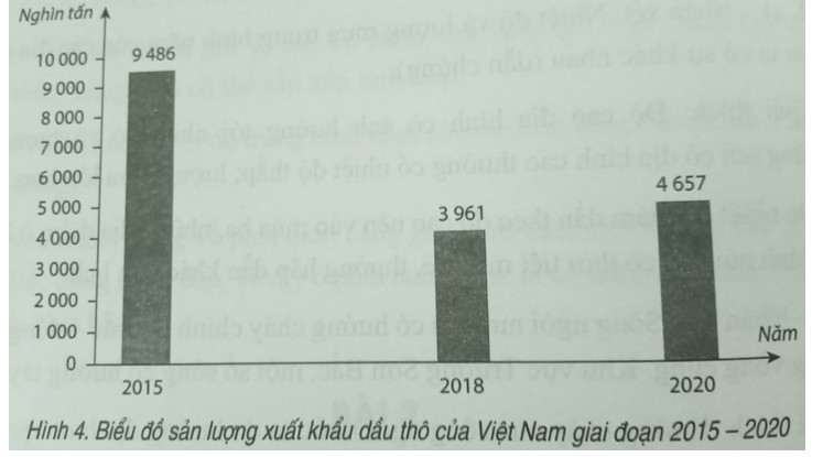 Dựa vào bảng sau: Bảng 4. Sản lượng xuất khẩu dầu thô của Việt Nam giai đoạn 2015 - 2020 Năm	2015	2018	2020 Sản lượng xuất khẩu (nghìn tấn)	9486	3961	4657 a) Vẽ biểu đồ và nhận xét về sản lượng xuất khẩu dầu thô của nước ta giai đoạn 2015-2020. b) Vì sao Việt Nam có sản lượng xuất khẩu dầu thô lớn nhưng hằng năm vẫn phải nhập dầu chế biến? (ảnh 1)