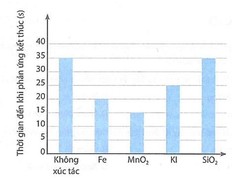 Phản ứng phân huỷ H2O2 xảy ra như sau: 2H2O2 → 2H2O + O2. Người ta cho 5 mL dung dịch H2O2 (cùng nồng độ) vào 5 ống nghiệm. Sau đó lần lượt cho vào 4 ống nghiệm lượng nhỏ các chất Fe, MnO2, KI, SiO2 và một ống giữ nguyên. Đun nóng 5 ống nghiệm ở cùng một nhiệt độ và đo thời gian đến khi phản ứng kết thúc. Kết quả thu được được trình bày trên biểu đồ như sau:   Từ biểu đồ trên hãy cho biết: a) chất nào có tác dụng xúc tác tốt nhất (làm phản ứng xảy ra nhanh nhất). b) chất nào không có tác dụng xúc tác. (ảnh 1)