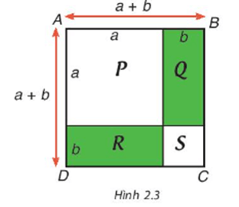 Sử dụng Hình 2.3, bằng cách tính diện tích hình vuông ABCD theo hai cách, hãy giải thích hằng đẳng thức (a + b)^2 = a^2 + 2ab + b^2.   (ảnh 1)
