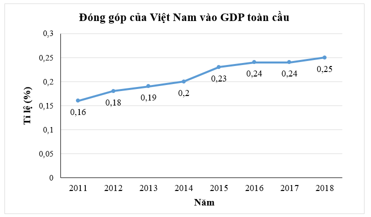 Bảng thống kê sau cho biết tỉ lệ đóng góp vào GDP toàn cầu của Việt Nam trong một số năm. (ảnh 1)