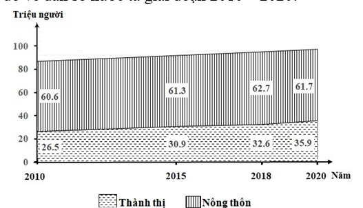 Cho biểu đồ về dân số nước ta giai đoạn 2010 – 2020:  (Số liệu theo Niên giám thống kê Việt Nam 2021, NXB Thống kê, 2021)  Biểu đồ thể hiện nội dung nào sau đây? (ảnh 1)