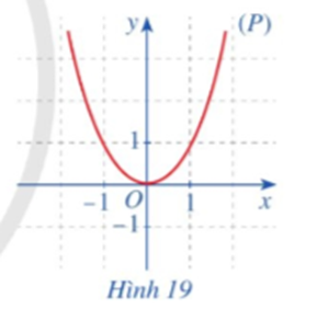 Cho hàm số f(x) = x^2. Với x thuộc R, hãy so sánh f(-x) và f(x) Quan sát parabol  (ảnh 1)