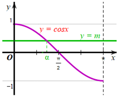 Với mỗi m thuộc [-1;1], có bao nhiêu giá trị alpha thuộc [0; pi] sao cho cos alpha = m (ảnh 1)