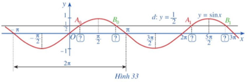 Đường thẳng dy = 1/2 cắt đồ thị hàm số y = sinx, x thuộc [-pi, pi] tại hai giao điểm (ảnh 1)