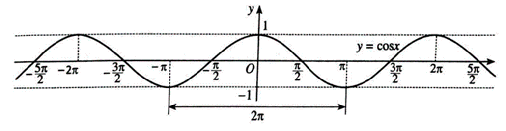 Từ đồ thị hàm số y = cos x, cho biết: Có bao nhiêu giá trị của x trên đoạn [ - 5pi; 0]  (ảnh 1)
