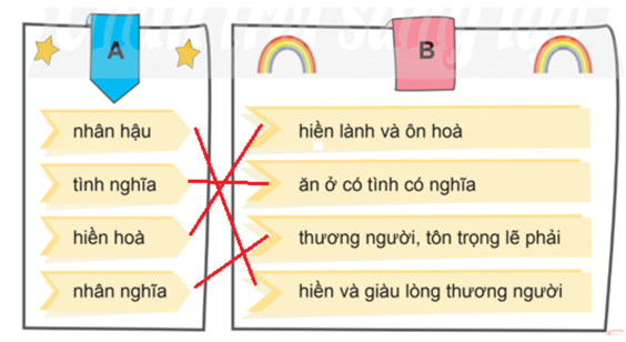 Chọn mỗi lời giải nghĩa ở cột B với một từ phù hợp ở cột A: (ảnh 2)