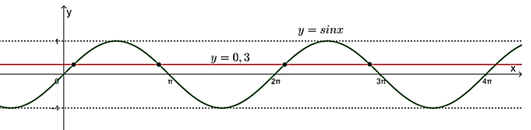 Số nghiệm của phương trình sin x = 0,3 trên khoảng (0; 4pi) là:  A. 2.  B. 3.  C. 4.  (ảnh 1)