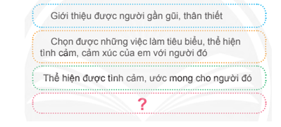 Chia sẻ trong nhóm, nghe bạn nhận xét để hoàn chỉnh đoạn văn. (ảnh 1)