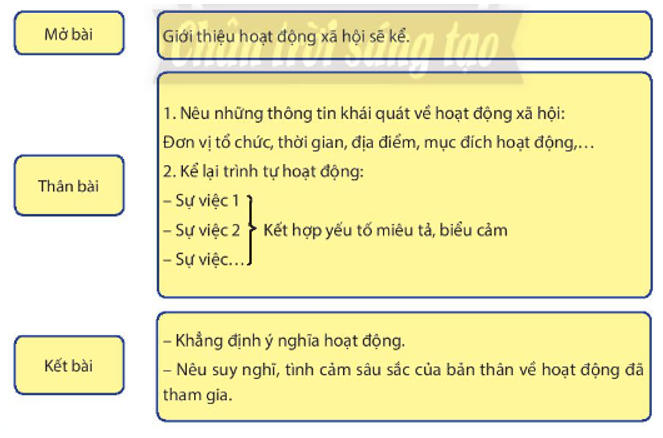 Hãy viết bài văn kể lại một hoạt động xã hội để lại cho em suy nghĩ, tình cảm sâu sắc. Bài viết có kết hợp các yếu tố miêu tả, biểu cảm hoặc hai yếu tố trên.  (ảnh 2)