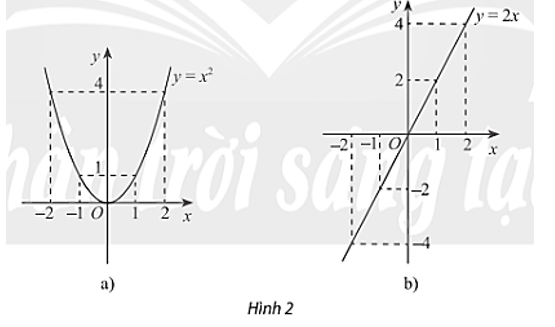 Xét hai hàm số y = x2, y = 2x và đồ thị của chúng trong Hình 2. Đối với mỗi trường hợp nêu mối liên hệ của giá trị hàm số tại 1 và – 1, 2 và – 2. Nhận xét về tính đối xứng của mỗi đồ thị hàm số. (ảnh 1)