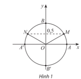 a) Có giá trị nào của x để sinx = 1,5 không?  b) Trong Hình 1, những điểm nào trên đường tròn lượng giác biểu diễn góc lượng giác x có sinx = 0,5? Xác định số đo của các góc lượng giác đó. (ảnh 1)