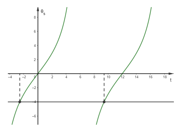 b) Dựa vào đồ thị của hàm số tang, hãy xác định các thời điểm mà tại đó bóng cây phủ qua vị trí tường rào N biết N nằm trên trục Bx với tọa độ xN = – 4 (m). Làm tròn kết quả đến hàng phần mười.  (ảnh 1)