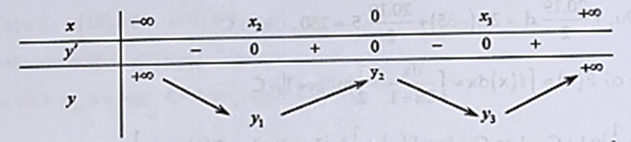 Có bao nhiêu giá trị nguyên của m thuộc -10 10 để hàm số y = m^2 x^4 - 2(4m-1)x^2 + 1 đồng biến trên khoảng 1 dương vô cùng ? (ảnh 1)