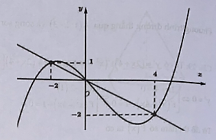 Cho hàm số đa thức f(x) có đạo hàm trên R. Biết f(x) = 0 và đồ thị hàm số y = f'(x) như hình bên. Hàm số  đồng biến trên khoảng nào dưới đây? (ảnh 2)