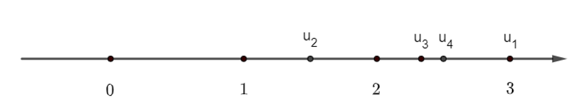 b) Biểu diễn các điểm u1, u2, u3, u4 trên trục số. Có nhận xét gì về vị trí của các điểm un khi n trở nên rất lớn? (ảnh 1)