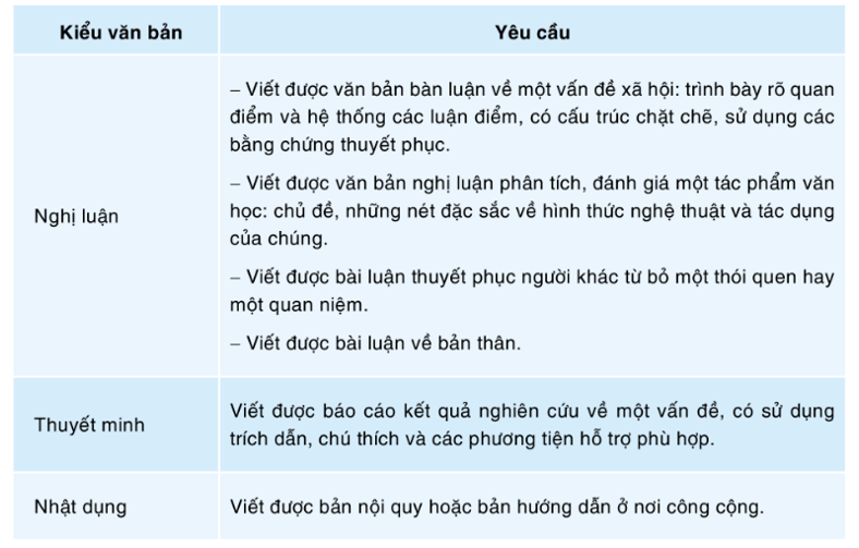 Nội dung phần III. Học viết ở sách Ngữ văn 11 có gì khác so với sách Ngữ văn 10?  (ảnh 1)